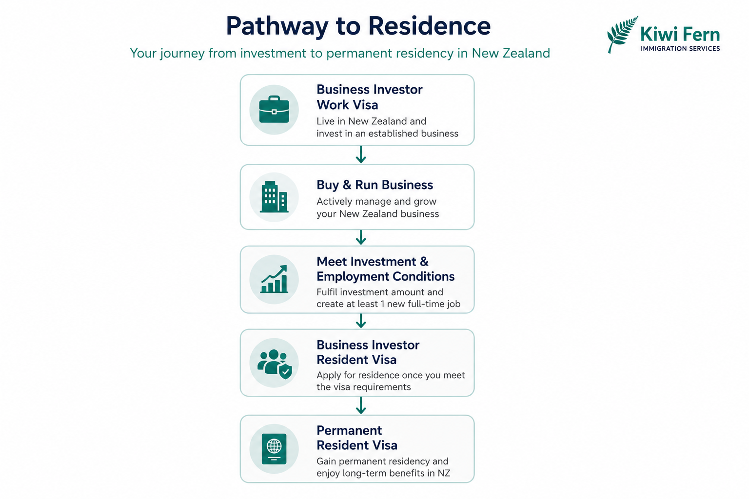 Pahway to residence