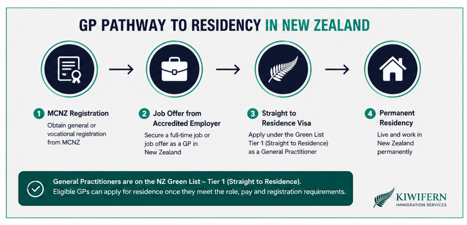 GP Pathway residency in New Zealand