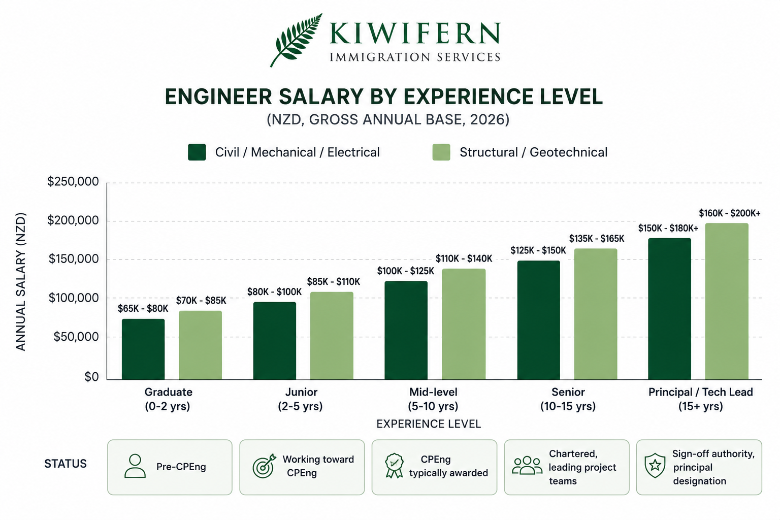 Engineer salary by experience level