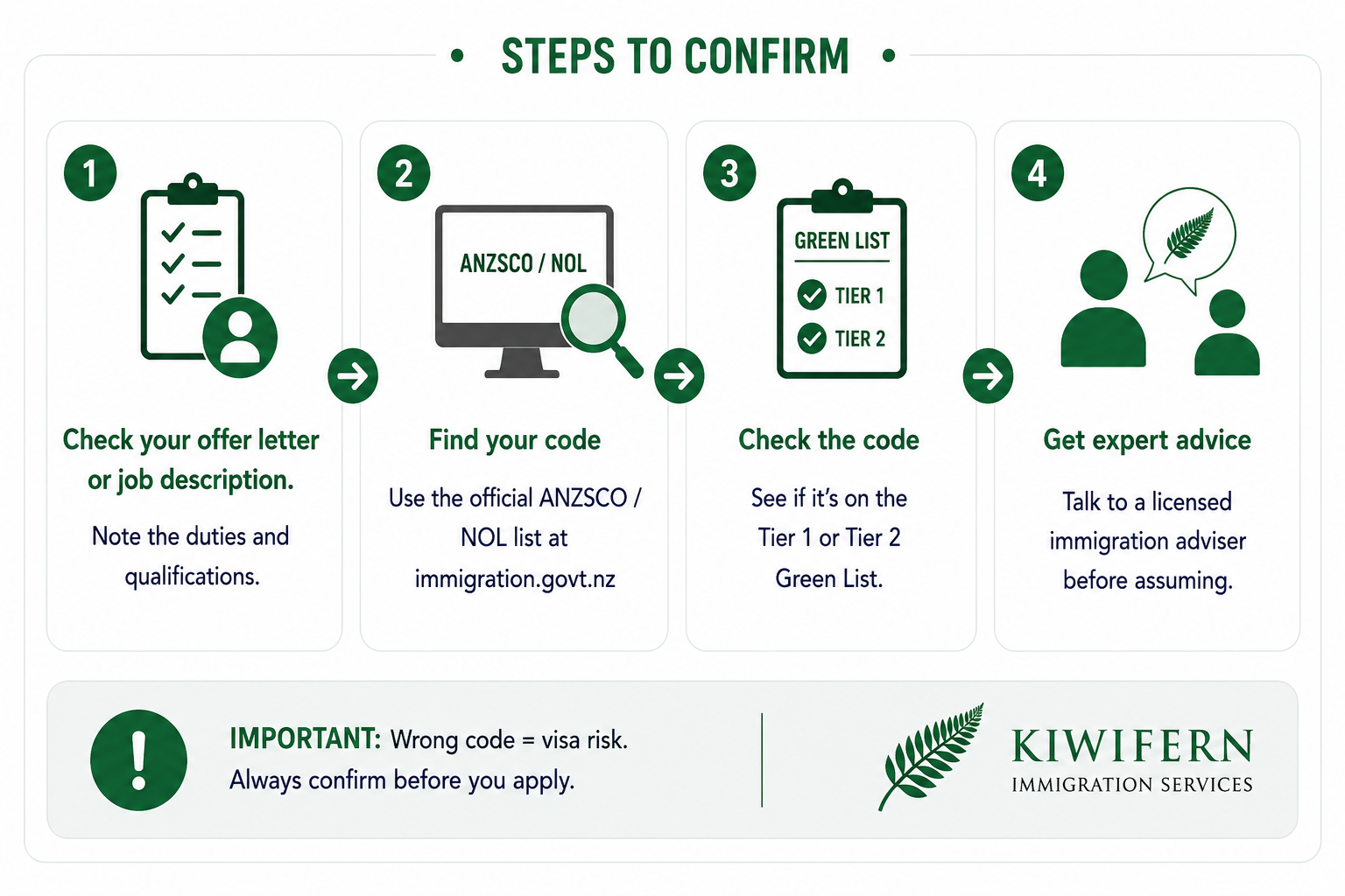 steps to know if your role is on the Green List