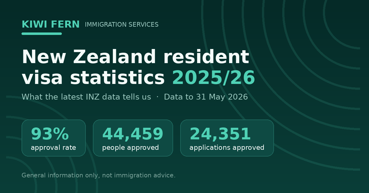 New Zealand Resident Visa Statistics 2025/26: What the Latest INZ Data Tells Us