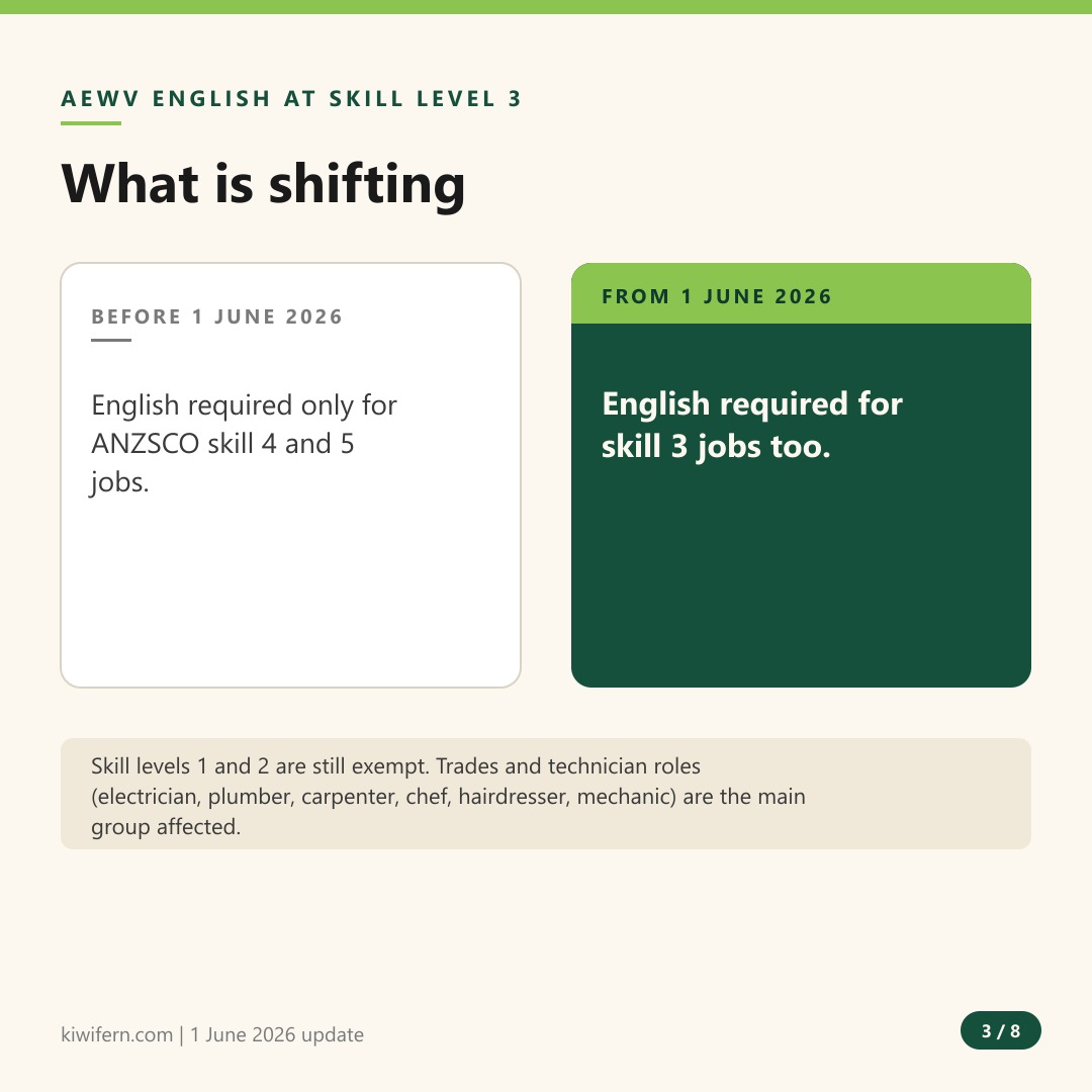 AEWV English language requirement extended to ANZSCO skill level 3 jobs from June 2026