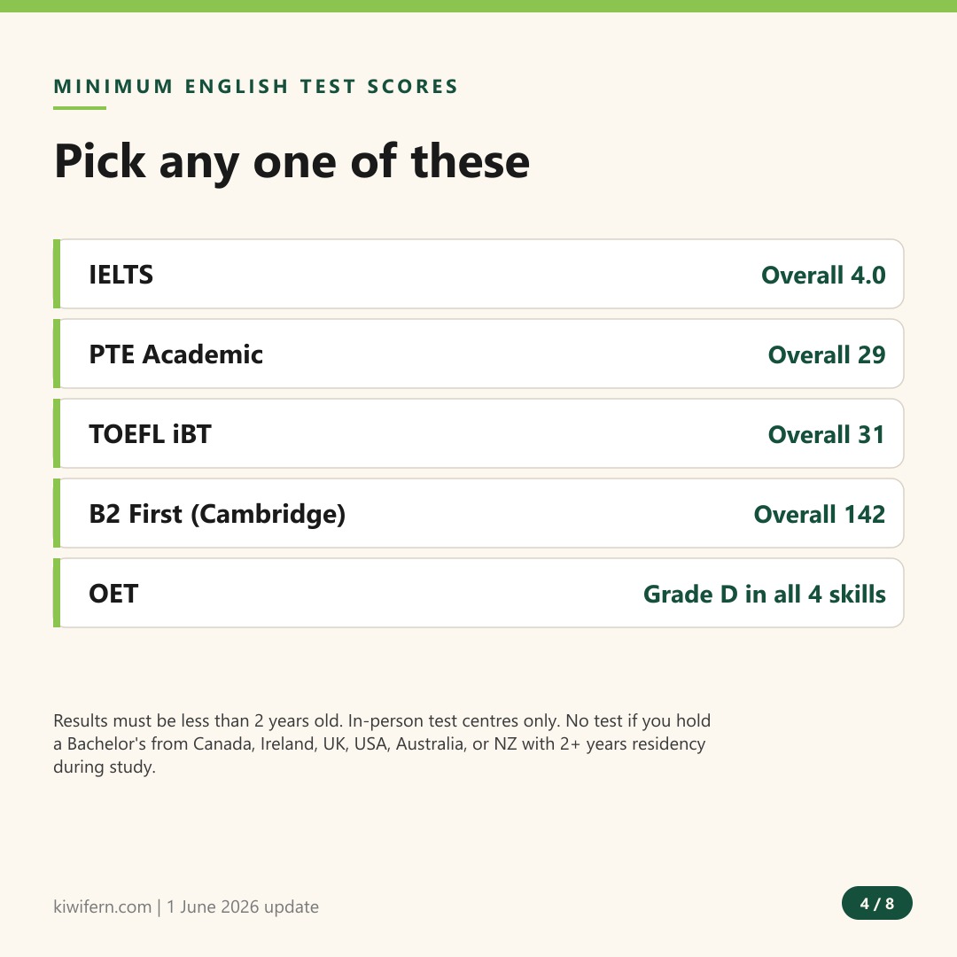 Minimum IELTS PTE TOEFL and OET English test scores required for AEWV New Zealand