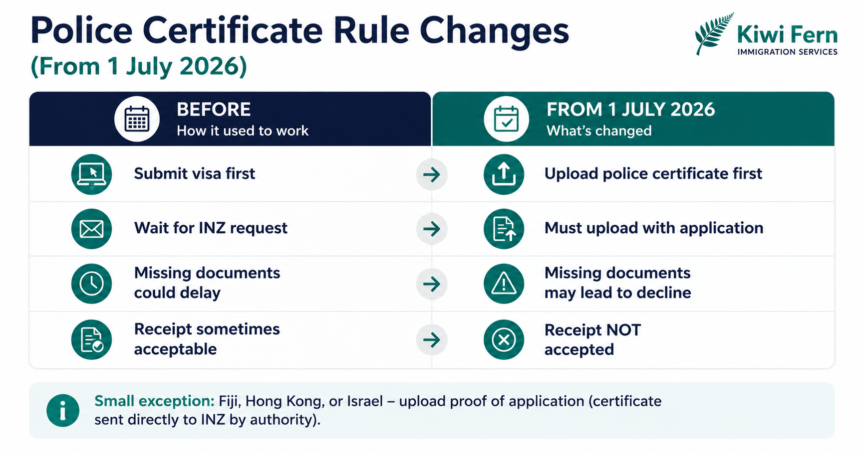 Police certificate rule change: before vs after