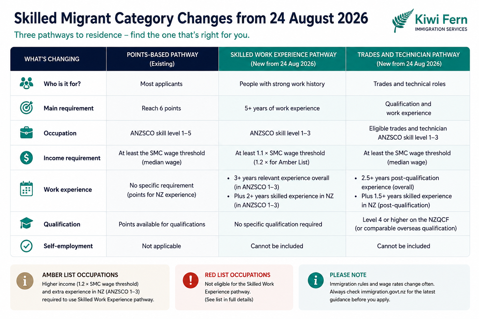 skilled migrant changes form 24 august 2026