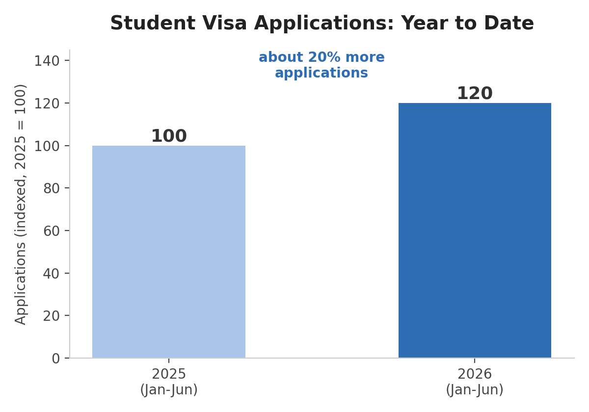 student visa applications: year to date
