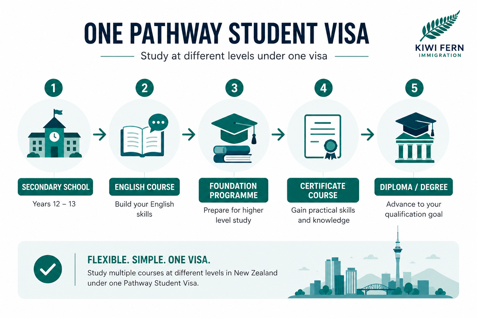 one pathway student visa